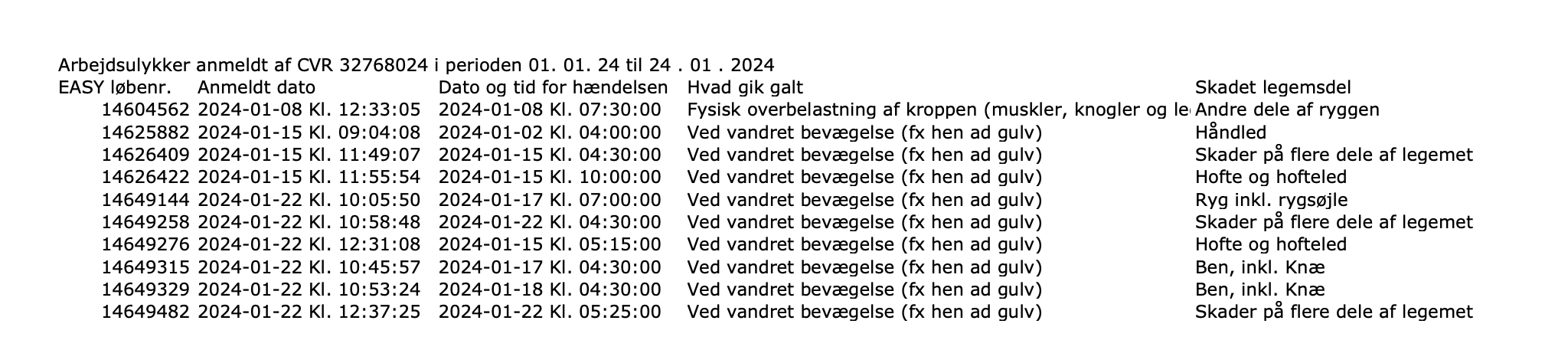 Hillerød Forsyning meldte om fire arbejdsulykker, men  kun en var anmeldt til Arbejdstilsynet?